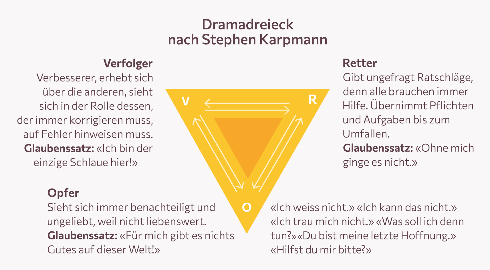 drama dreieck